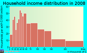 Household income distribution in 2009 in Gold Coast in Chicago neighborhood in IL
