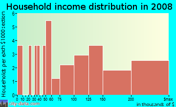 Household income distribution in 2009 in Washington Commons in Naperville neighborhood in IL