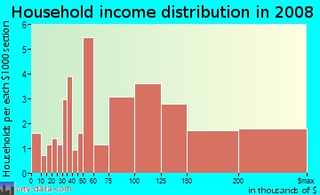 Household income distribution in 2009 in Eagle Chase in Naperville neighborhood in IL