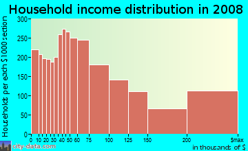 Household income distribution in 2009 in Lincoln Park in Chicago neighborhood in IL