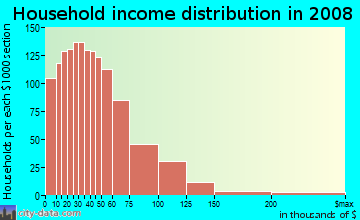 Household income distribution in 2009 in Gage Park in Chicago neighborhood in IL