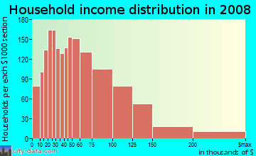 Household income distribution in 2009 in Norwood Park in Chicago neighborhood in IL