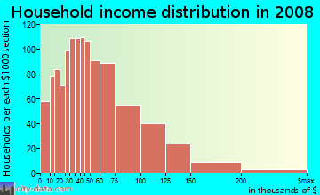 Household income distribution in 2009 in West Lawn in Chicago neighborhood in IL