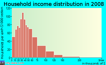 Household income distribution in 2009 in Englewood in Chicago neighborhood in IL