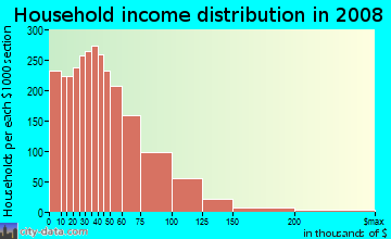 Household income distribution in 2009 in Marquette Park in Chicago neighborhood in IL