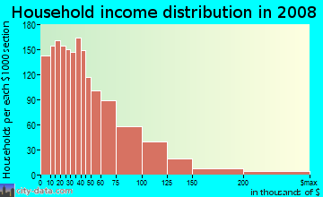 Household income distribution in 2009 in McKinley Park in Chicago neighborhood in IL