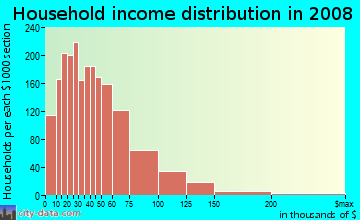 Household income distribution in 2009 in Brighton Park in Chicago neighborhood in IL