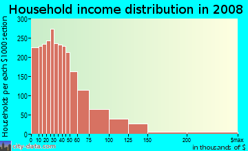 Household income distribution in 2009 in Chatham in Chicago neighborhood in IL