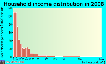 Household income distribution in 2009 in Oakland in Chicago neighborhood in IL