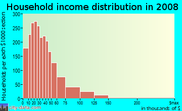 Household income distribution in 2008 in Lower West Side in Chicago neighborhood in IL