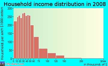 Household income distribution in 2009 in South Lawndale in Chicago neighborhood in IL