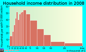 Household income distribution in 2009 in Portage Park in Chicago neighborhood in IL
