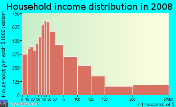Household income distribution in 2009 in Lakeview in Chicago neighborhood in IL