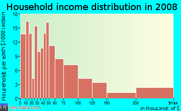 Household income distribution in 2009 in Rehm Park in Oak Park neighborhood in IL