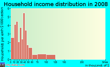 Household income distribution in 2009 in West Side in Aurora neighborhood in IL