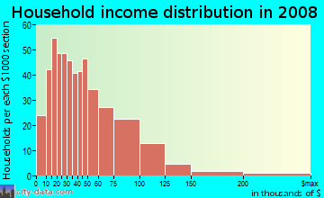 Household income distribution in 2009 in North Rock in Rockford neighborhood in IL