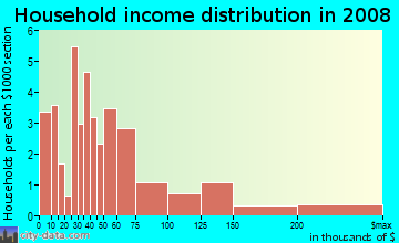 Household income distribution in 2009 in Camp Grant in Rockford neighborhood in IL