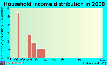 Household income distribution in 2009 in Airport in Rockford neighborhood in IL