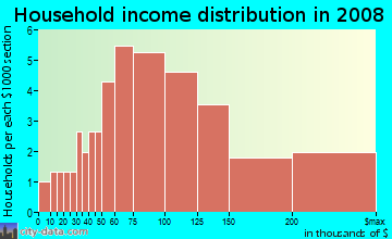 Household income distribution in 2009 in Tamarack Fairways in Naperville neighborhood in IL