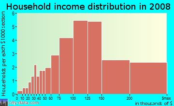 Household income distribution in 2009 in Downtown Naperville in Naperville neighborhood in IL