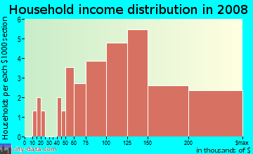 Household income distribution in 2009 in Winding Creek Estates in Naperville neighborhood in IL