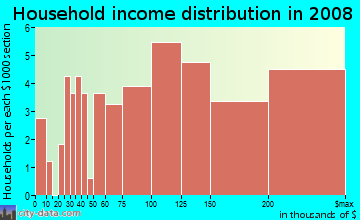 Household income distribution in 2009 in West Highlands in Naperville neighborhood in IL