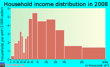 Household income distribution in 2009 in East Highlands in Naperville neighborhood in IL