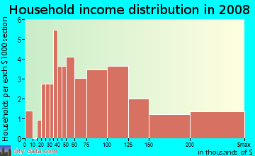 Household income distribution in 2009 in Huntington Commons in Naperville neighborhood in IL