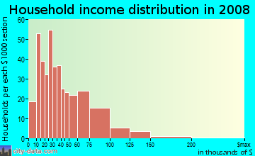 Household income distribution in 2009 in Downtown in Michigan City neighborhood in IN
