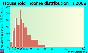 Household income distribution in 2009 in Village Green in Michigan City neighborhood in IN