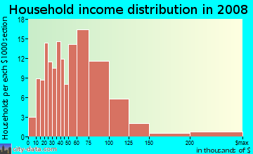 Household income distribution in 2009 in Crisman in Portage neighborhood in IN
