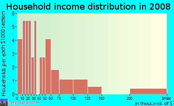 Household income distribution in 2008 in La Mesa Vista in Yuma neighborhood in AZ