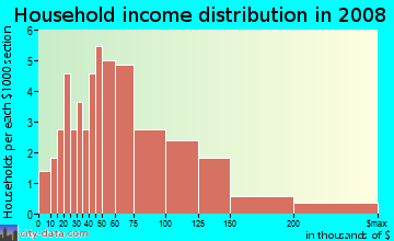 Household income distribution in 2009 in Pinnacle Peak Vista in Scottsdale neighborhood in AZ