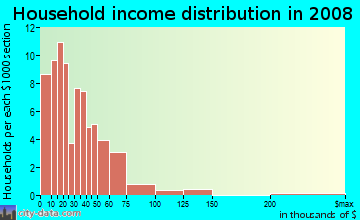 Household income distribution in 2009 in Michigan Avenue in Fort Wayne neighborhood in IN