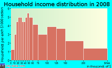 Household income distribution in 2009 in Valencia in Chandler neighborhood in AZ