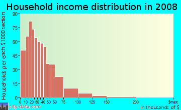 Household income distribution in 2009 in West Indianapolis in Indianapolis neighborhood in IN