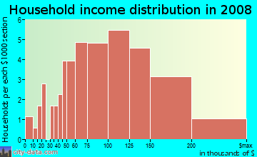 Household income distribution in 2009 in DC Ranch in Scottsdale neighborhood in AZ