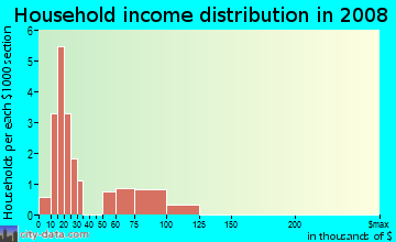 Household income distribution in 2009 in Pogue's Run in Indianapolis neighborhood in IN