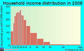 Household income distribution in 2009 in Northwest Fort Wayne in Fort Wayne neighborhood in IN