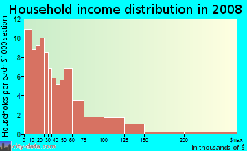 Household income distribution in 2009 in Herron Morton in Indianapolis neighborhood in IN