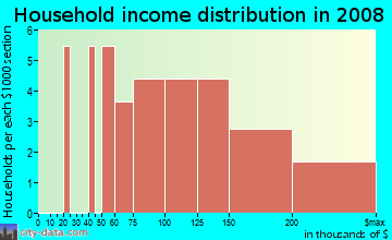 Household income distribution in 2009 in Camden Walk in Carmel neighborhood in IN