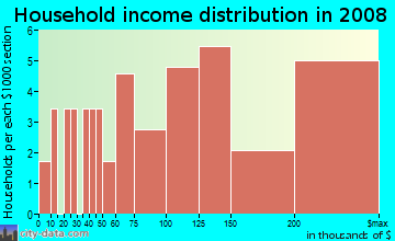 Household income distribution in 2009 in Huntington Chase in Carmel neighborhood in IN