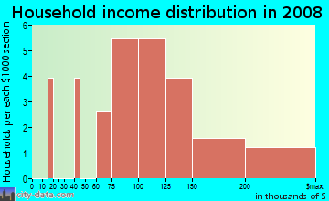 Household income distribution in 2009 in Shadybrook in Carmel neighborhood in IN