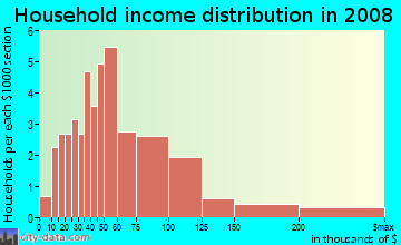 Household income distribution in 2009 in Millers Creek in Mobile neighborhood in AL