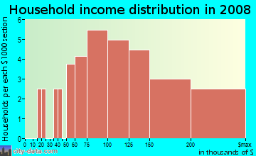 Household income distribution in 2009 in Spring Farms in Carmel neighborhood in IN