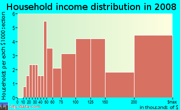 Household income distribution in 2009 in Shelborne Green in Carmel neighborhood in IN