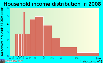 Household income distribution in 2009 in Village Park Estates in Carmel neighborhood in IN