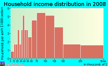 Household income distribution in 2009 in Spyglass Hill in Fishers neighborhood in IN