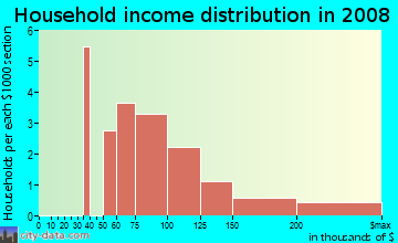 Household income distribution in 2009 in Orchard Estates in Indianapolis neighborhood in IN