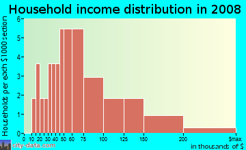 Household income distribution in 2008 in Walden Pond in Indianapolis neighborhood in IN